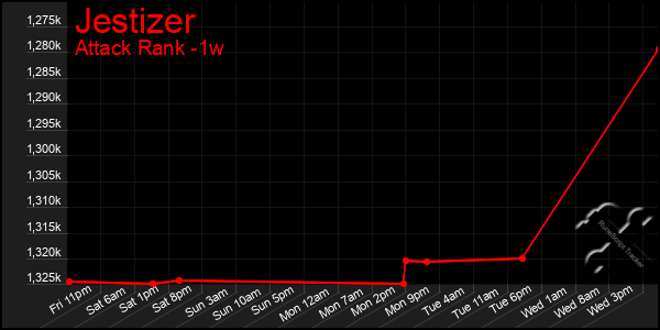 Last 7 Days Graph of Jestizer