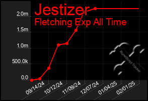 Total Graph of Jestizer