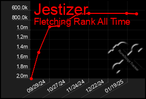 Total Graph of Jestizer