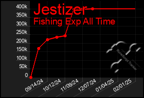 Total Graph of Jestizer