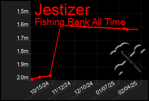 Total Graph of Jestizer