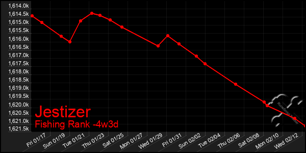 Last 31 Days Graph of Jestizer