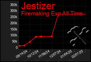 Total Graph of Jestizer