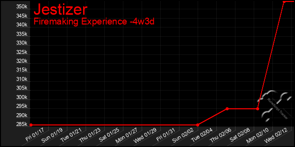 Last 31 Days Graph of Jestizer