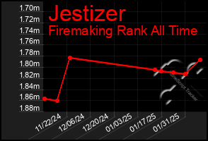 Total Graph of Jestizer