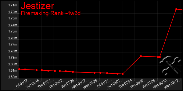 Last 31 Days Graph of Jestizer