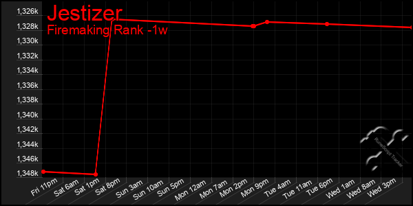 Last 7 Days Graph of Jestizer