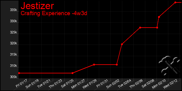 Last 31 Days Graph of Jestizer