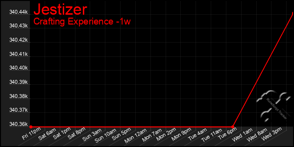 Last 7 Days Graph of Jestizer