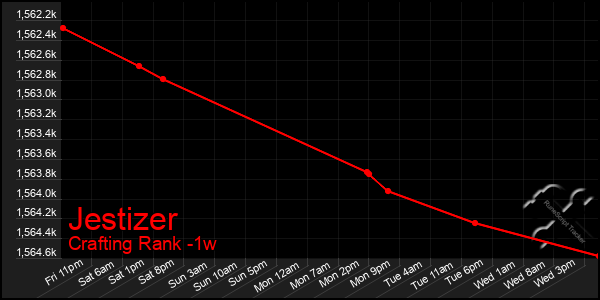 Last 7 Days Graph of Jestizer