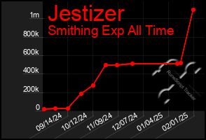 Total Graph of Jestizer