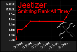 Total Graph of Jestizer