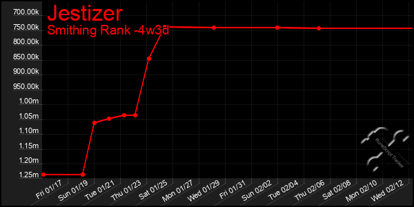 Last 31 Days Graph of Jestizer