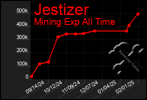 Total Graph of Jestizer