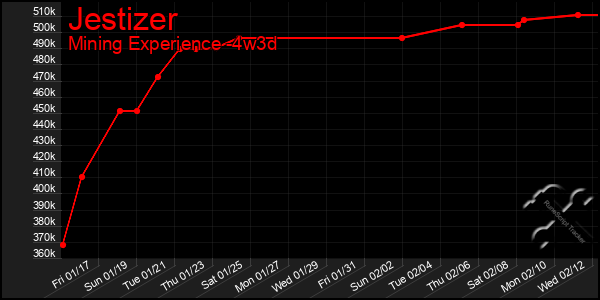 Last 31 Days Graph of Jestizer