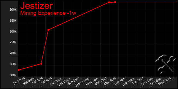 Last 7 Days Graph of Jestizer