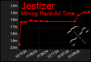 Total Graph of Jestizer