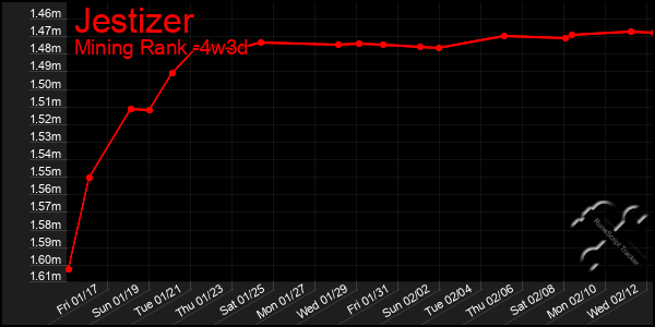 Last 31 Days Graph of Jestizer