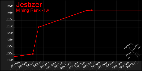 Last 7 Days Graph of Jestizer