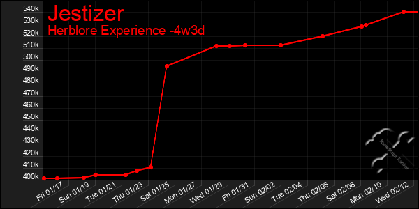 Last 31 Days Graph of Jestizer