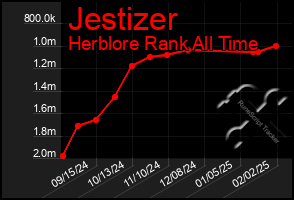 Total Graph of Jestizer