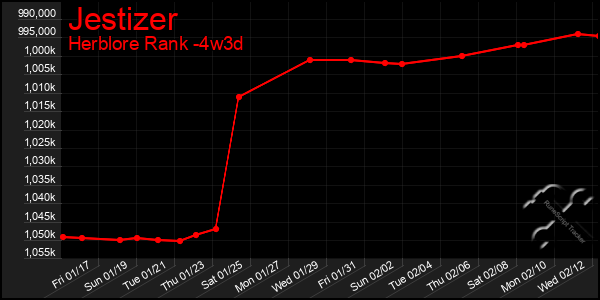 Last 31 Days Graph of Jestizer