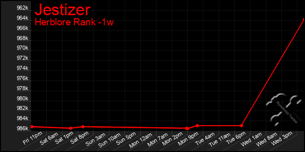 Last 7 Days Graph of Jestizer