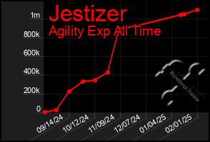 Total Graph of Jestizer