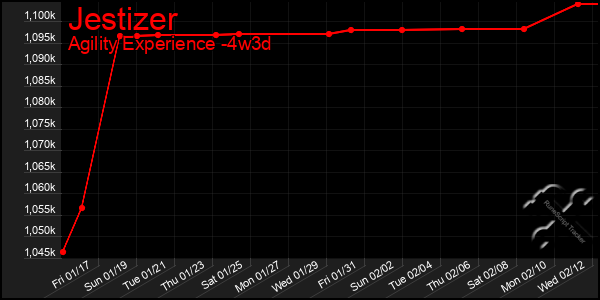 Last 31 Days Graph of Jestizer