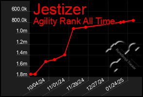 Total Graph of Jestizer