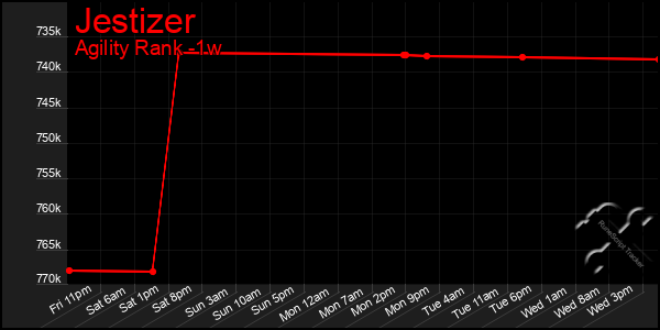 Last 7 Days Graph of Jestizer