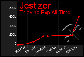 Total Graph of Jestizer