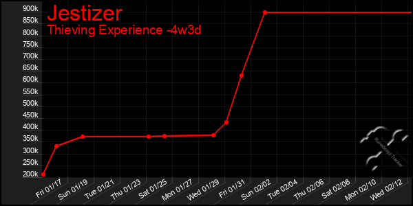 Last 31 Days Graph of Jestizer