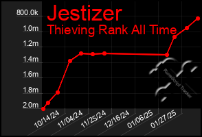 Total Graph of Jestizer