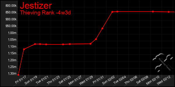 Last 31 Days Graph of Jestizer