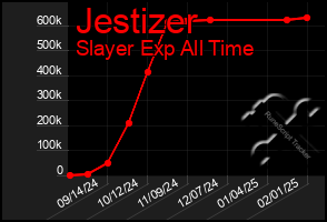 Total Graph of Jestizer