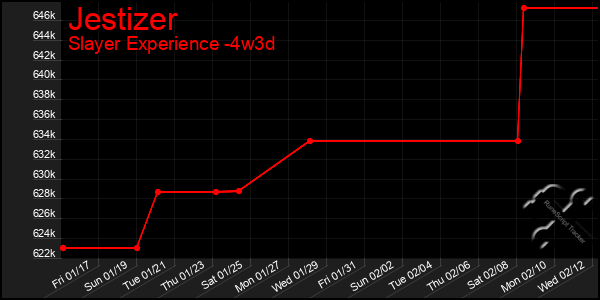 Last 31 Days Graph of Jestizer