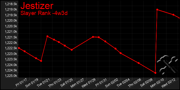 Last 31 Days Graph of Jestizer