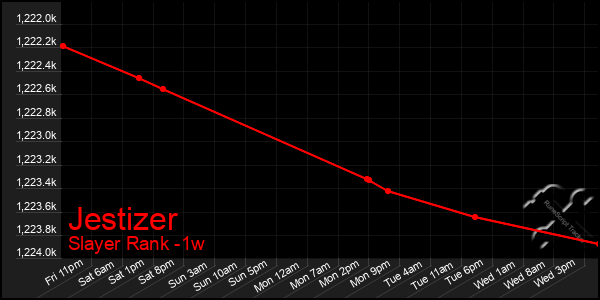 Last 7 Days Graph of Jestizer