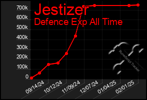 Total Graph of Jestizer