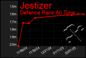 Total Graph of Jestizer