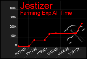 Total Graph of Jestizer