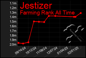 Total Graph of Jestizer