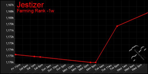 Last 7 Days Graph of Jestizer