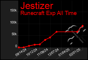 Total Graph of Jestizer