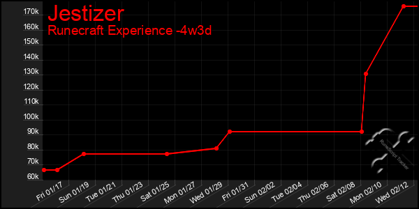 Last 31 Days Graph of Jestizer