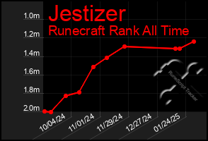 Total Graph of Jestizer