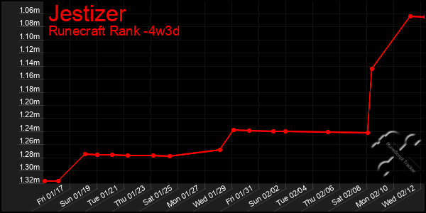 Last 31 Days Graph of Jestizer