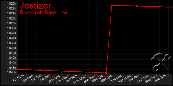 Last 7 Days Graph of Jestizer