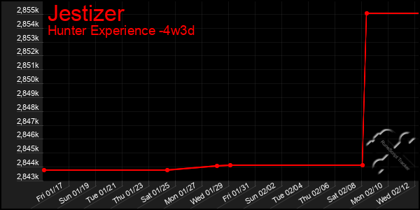 Last 31 Days Graph of Jestizer